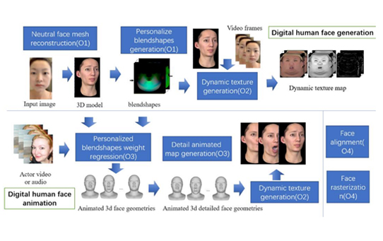 Deep Learning Based Facial Modeling and Animation