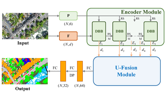 BEMF-Net: Semantic Segmentation of Large-Scale Point Clouds via Bilateral Neighbor Enhancement and Multi-Scale Fusion