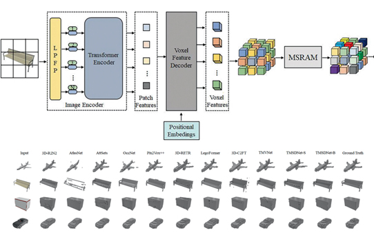 TMSDNet: Transformer with multi-scale dense network for single and multi-view 3D reconstruction