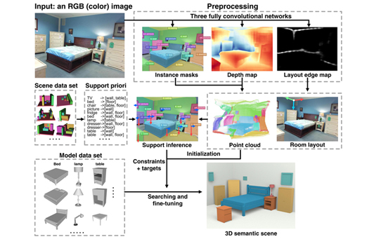 Semantic Modeling of Indoor Scenes with Support Inference from a Single Photograph