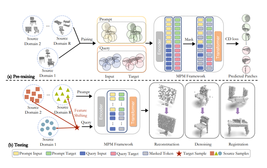 Dg-pic: Domain generalized point-in-context learning for point cloud understanding.