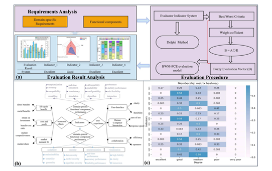 Evaluation framework for domain-specific digital twin platforms