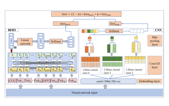 Hybrid architecture based intelligent diagnosis assistant for GP