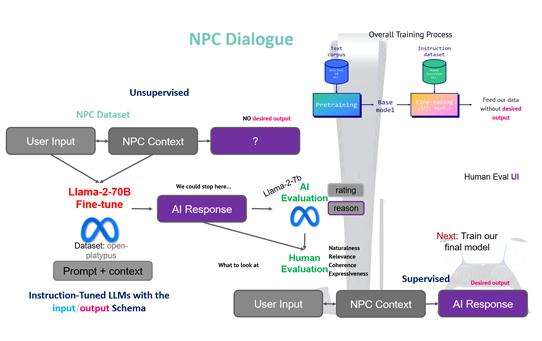 Towards Immersive Video Game Experiences through Naturalistic and Emotive Dialogue Agent