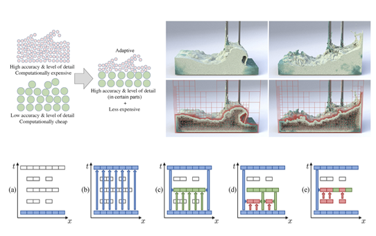 Physics-based fluid simulation in computer graphics: Survey, research trends, and challenges.