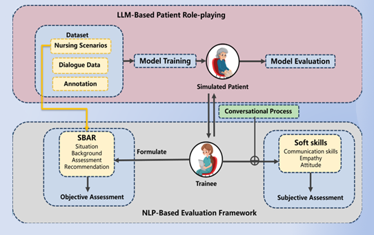 AI-ACT: AI Augmented Clinical Training with Natural Language Dialogue